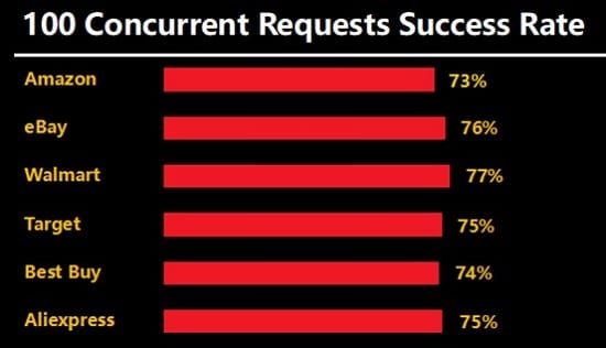 Data scraping rating of Netnut