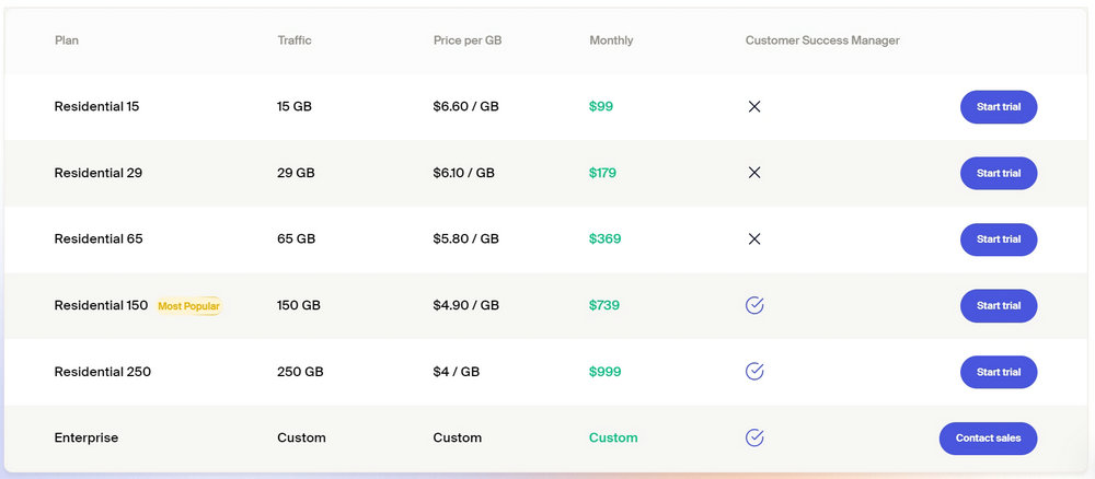 Soax Residential Proxies Price